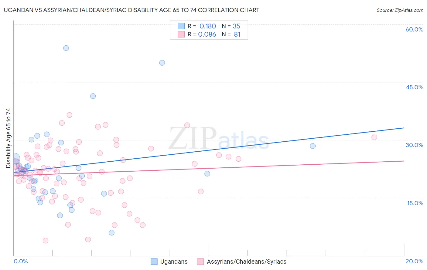 Ugandan vs Assyrian/Chaldean/Syriac Disability Age 65 to 74