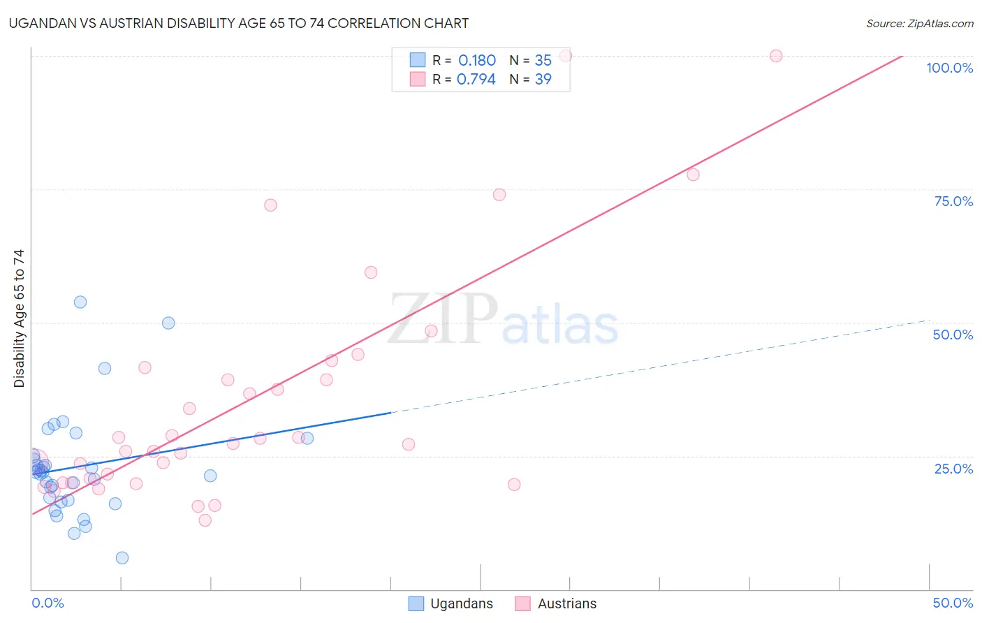 Ugandan vs Austrian Disability Age 65 to 74