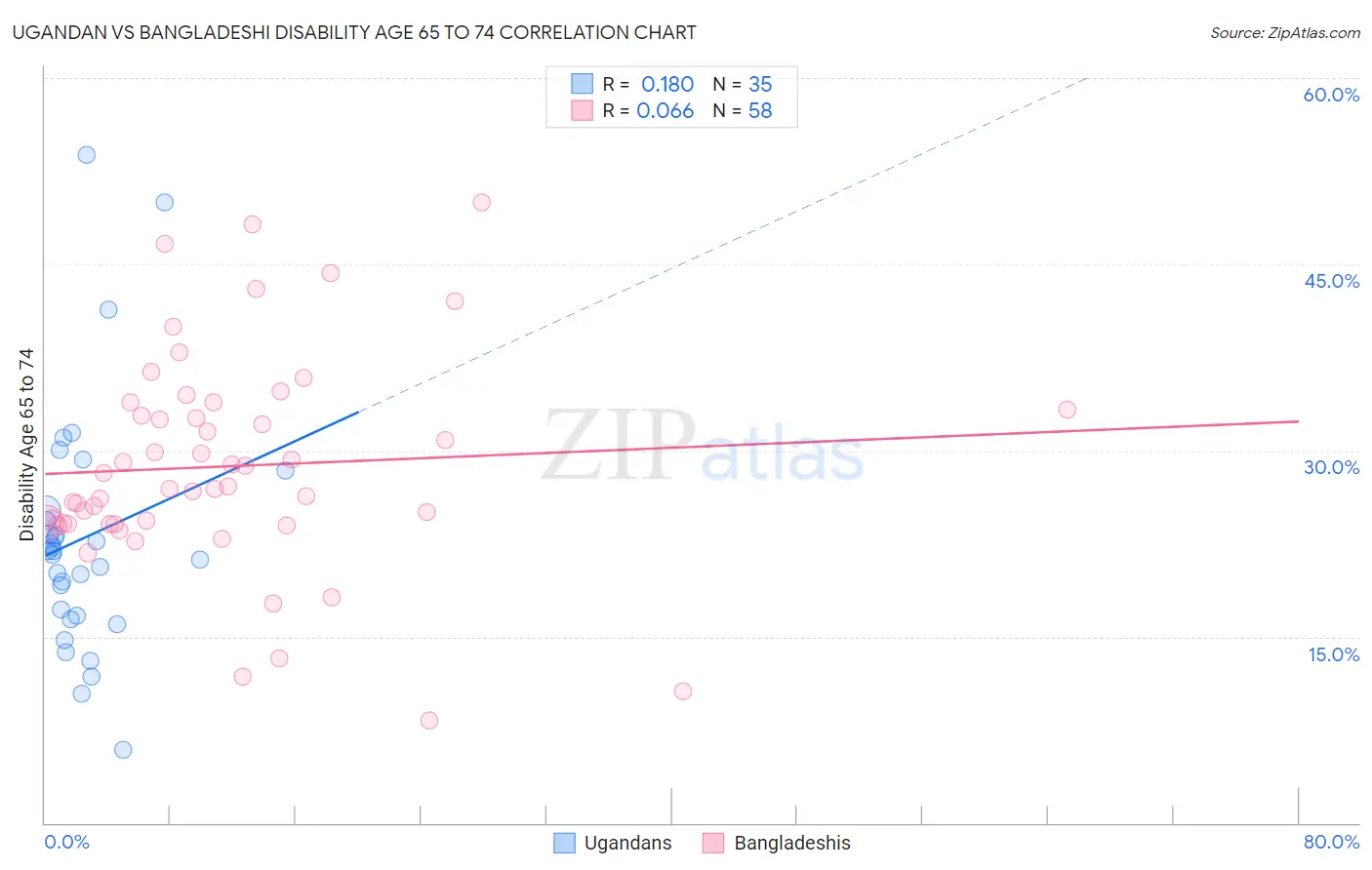 Ugandan vs Bangladeshi Disability Age 65 to 74
