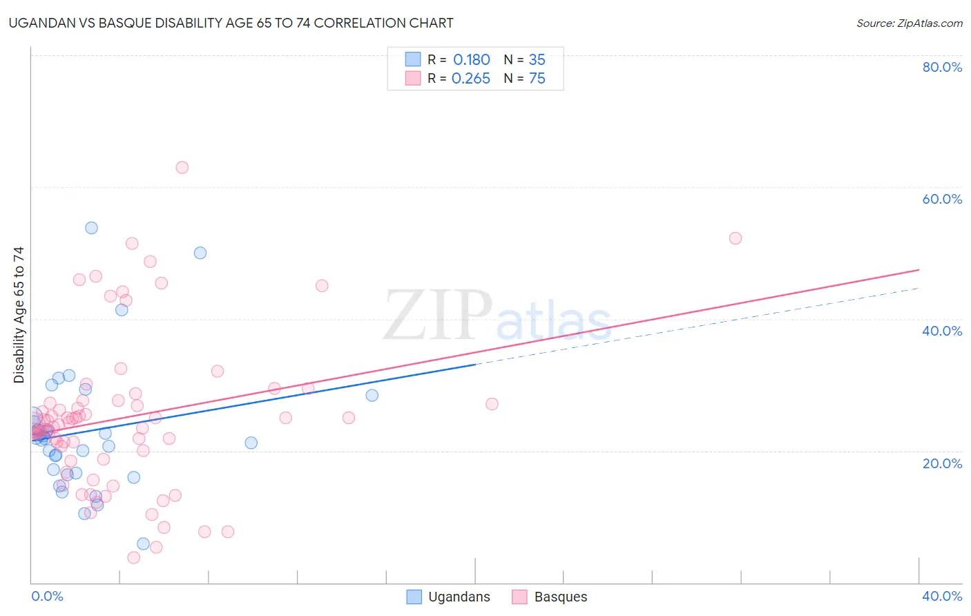 Ugandan vs Basque Disability Age 65 to 74