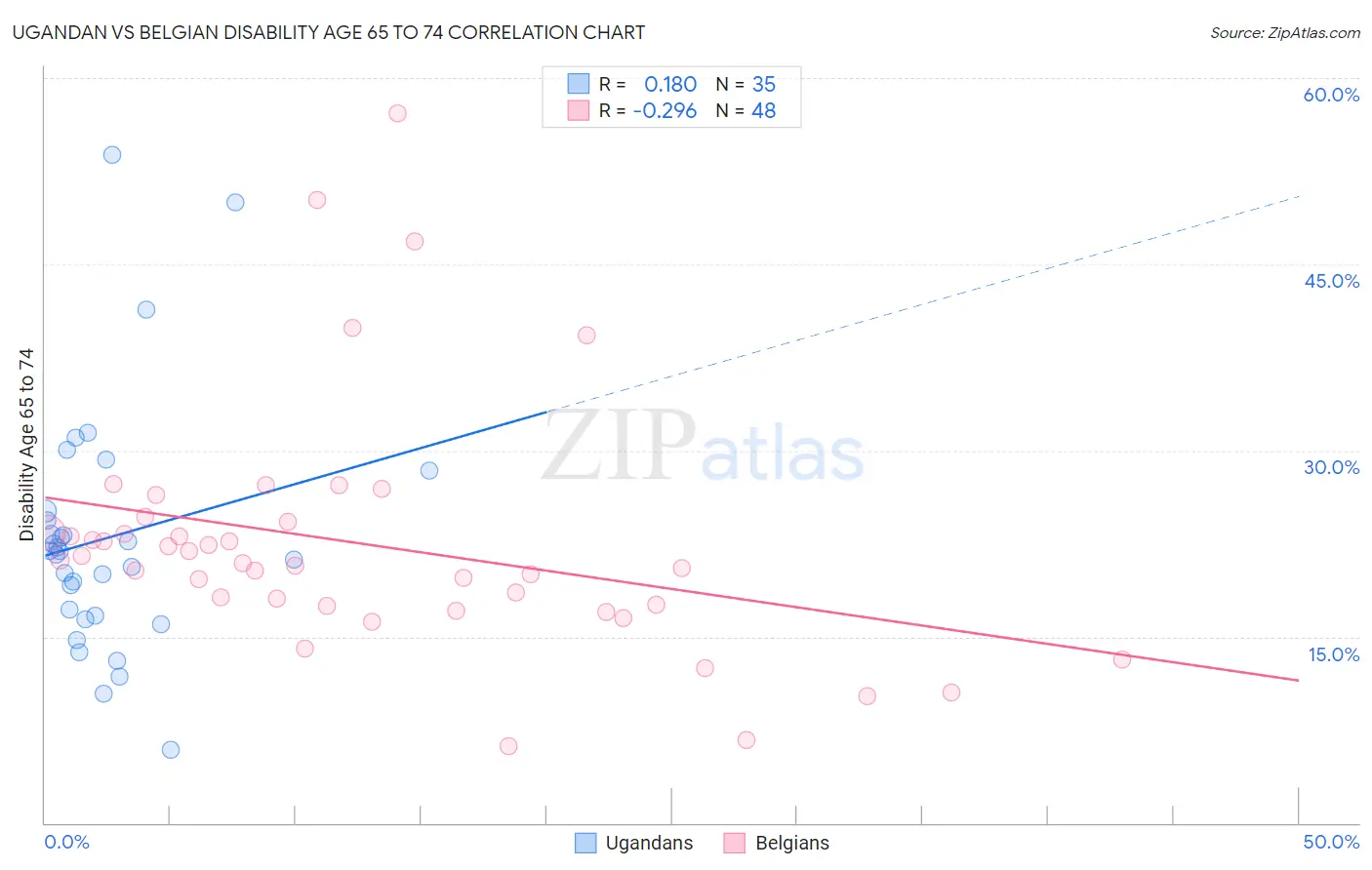 Ugandan vs Belgian Disability Age 65 to 74