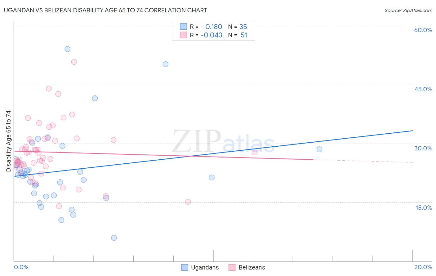 Ugandan vs Belizean Disability Age 65 to 74