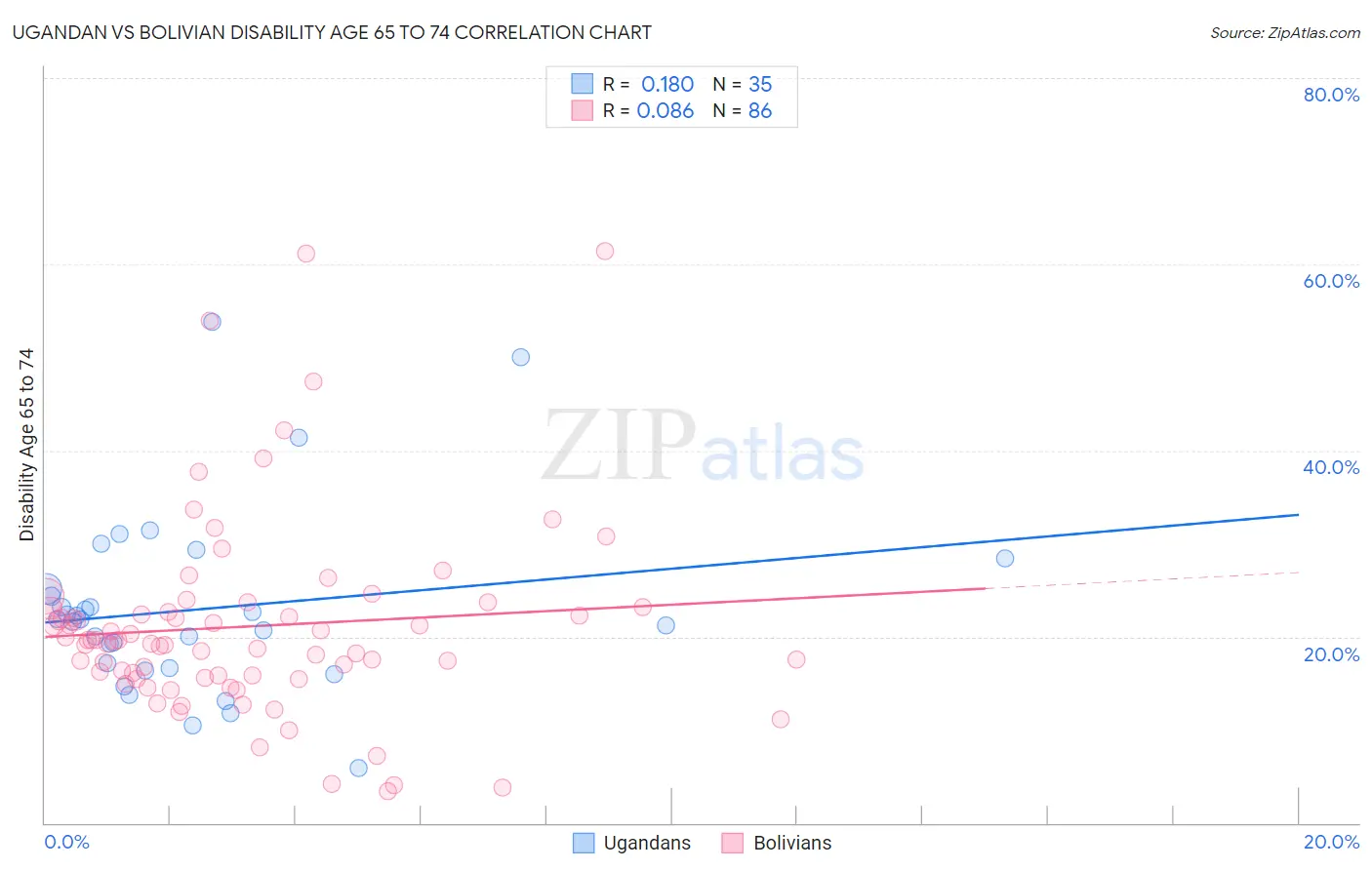 Ugandan vs Bolivian Disability Age 65 to 74