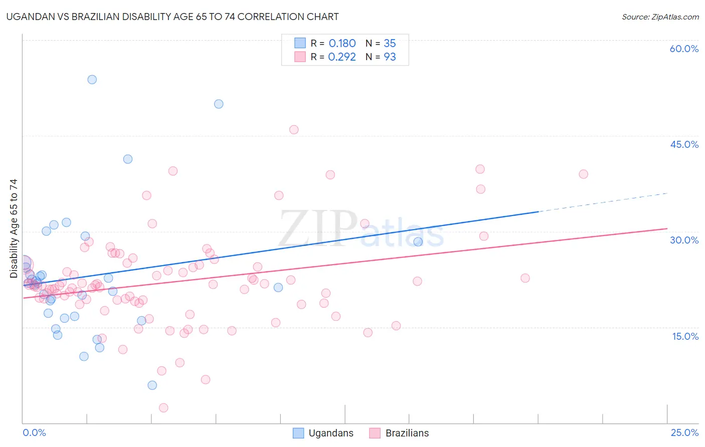 Ugandan vs Brazilian Disability Age 65 to 74