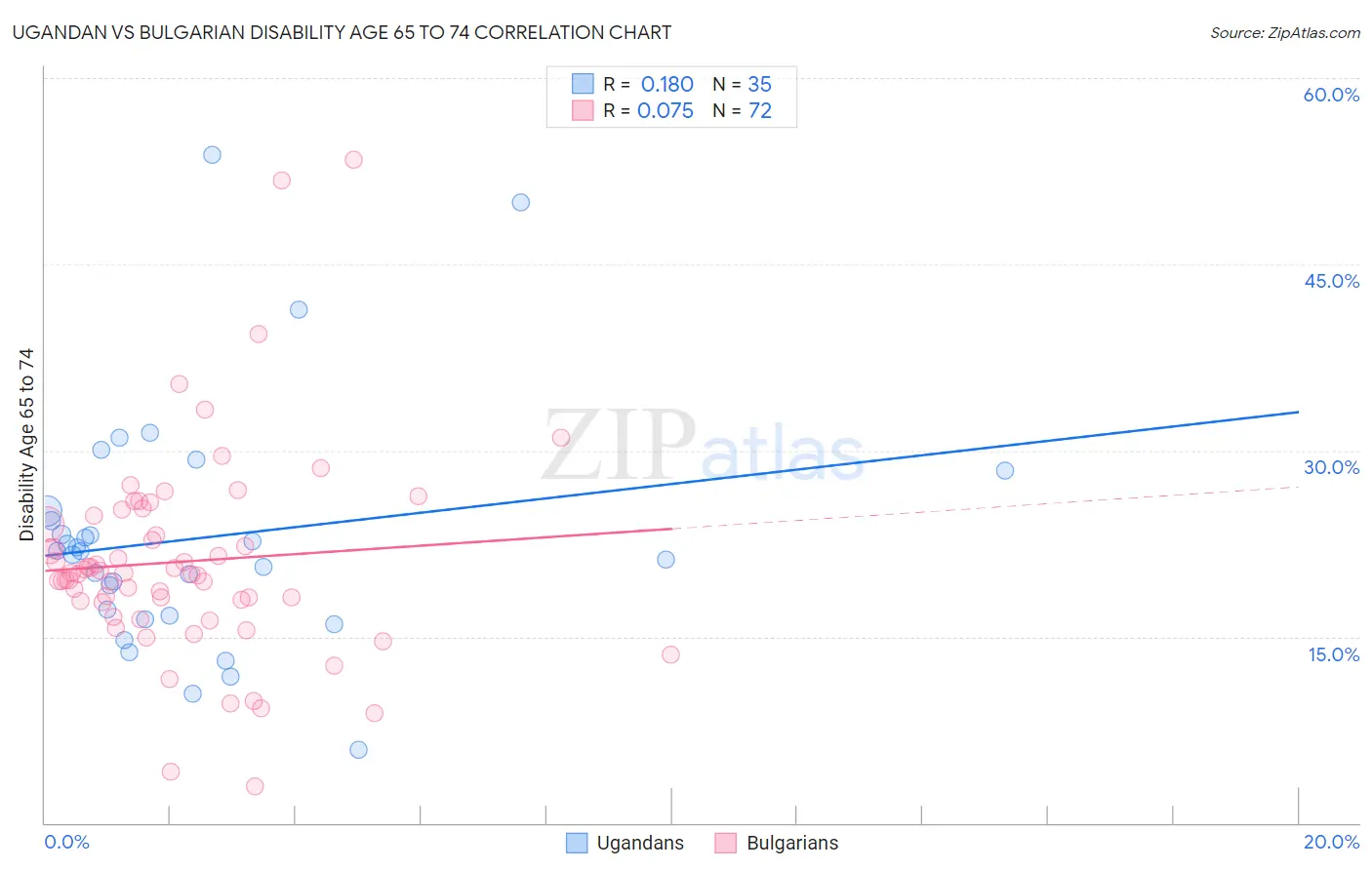 Ugandan vs Bulgarian Disability Age 65 to 74