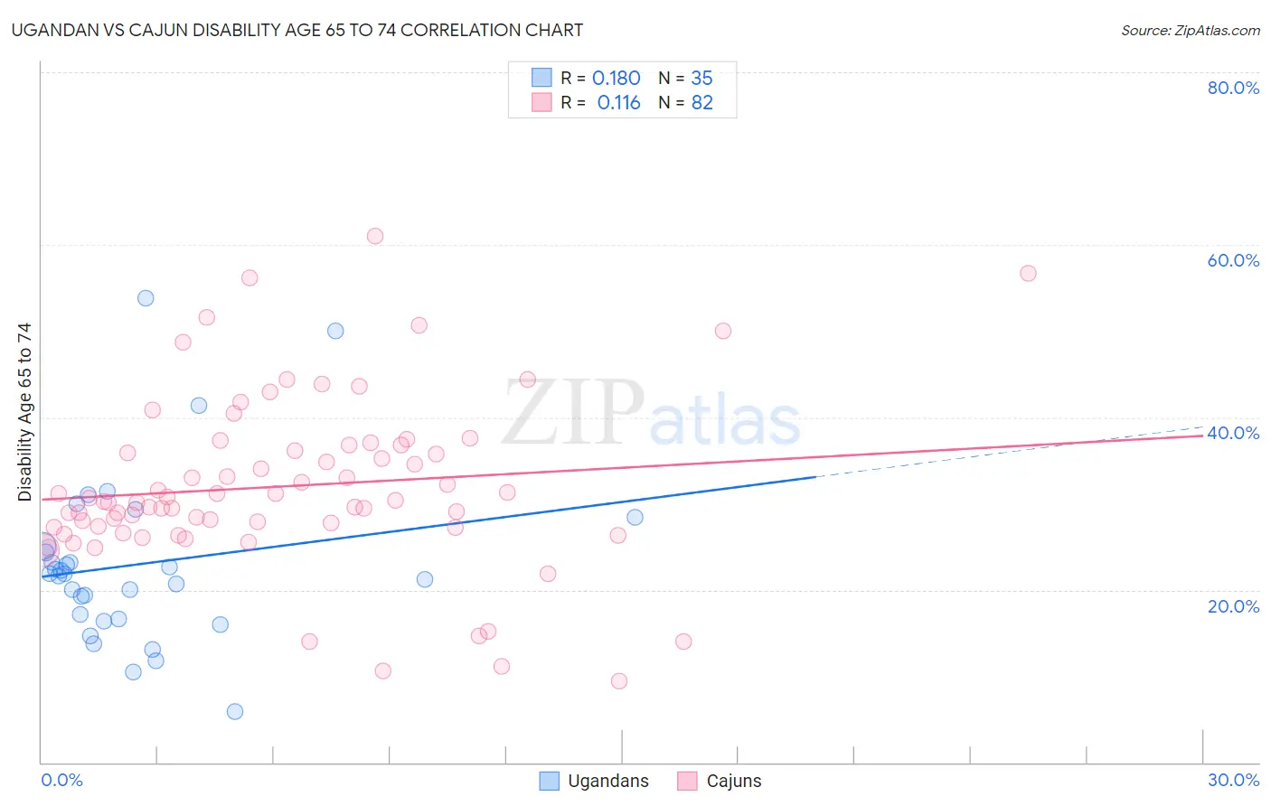 Ugandan vs Cajun Disability Age 65 to 74