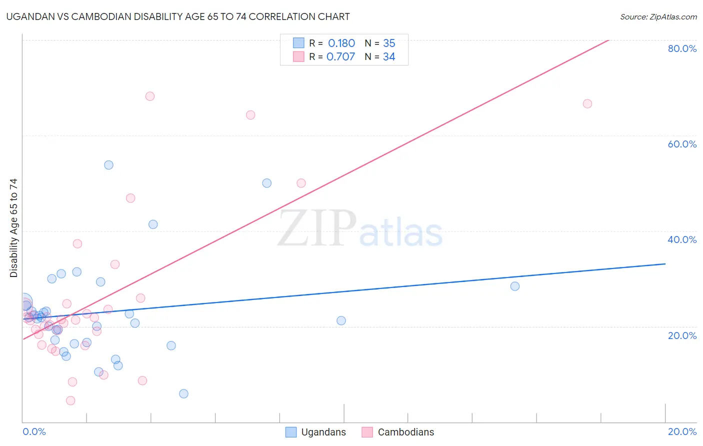 Ugandan vs Cambodian Disability Age 65 to 74