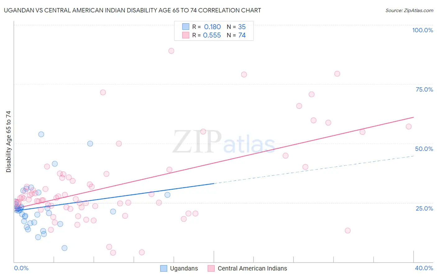Ugandan vs Central American Indian Disability Age 65 to 74