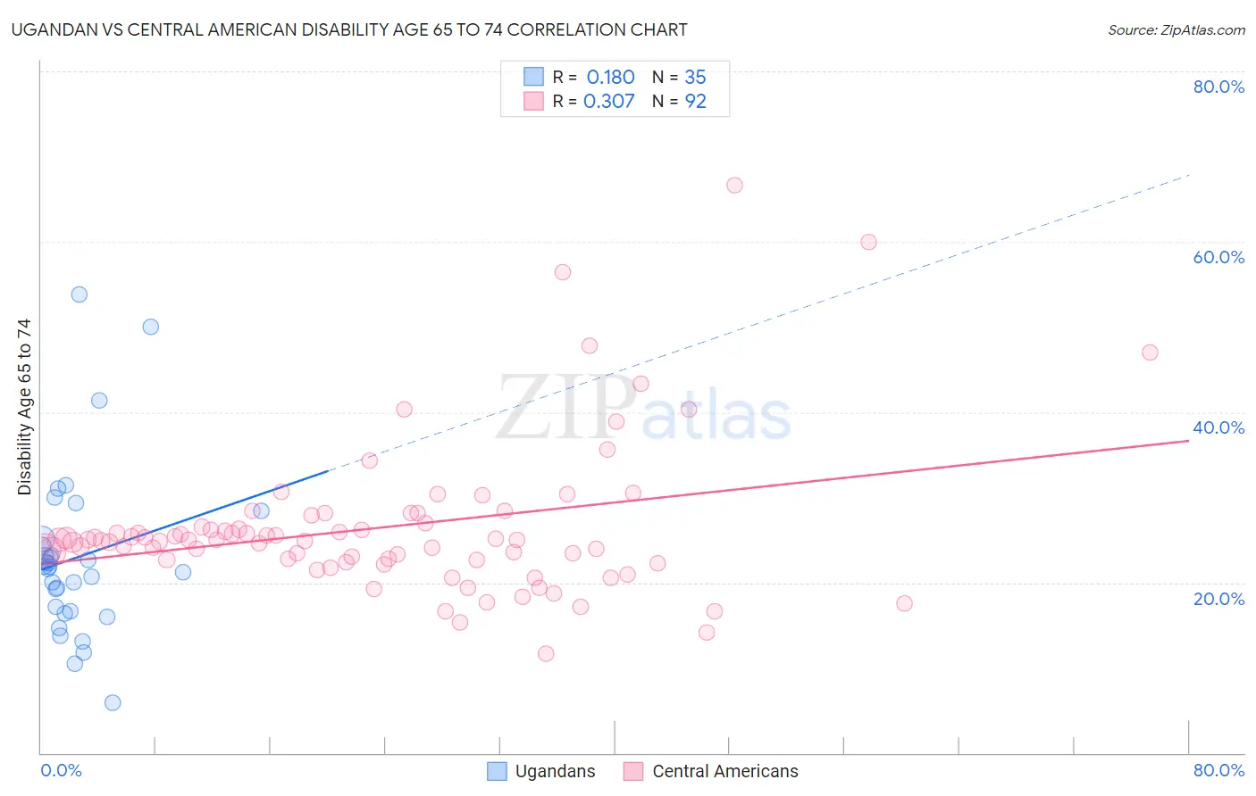 Ugandan vs Central American Disability Age 65 to 74
