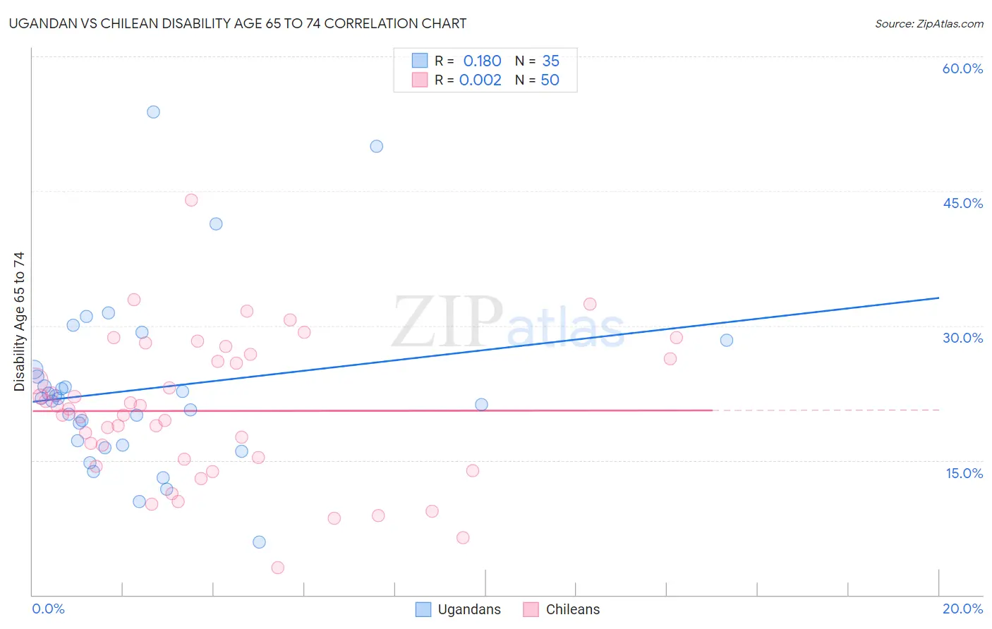 Ugandan vs Chilean Disability Age 65 to 74