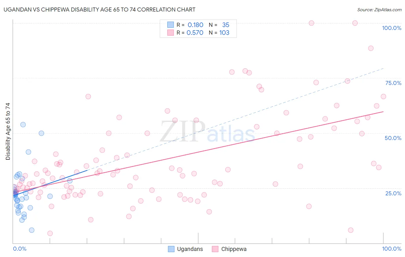 Ugandan vs Chippewa Disability Age 65 to 74