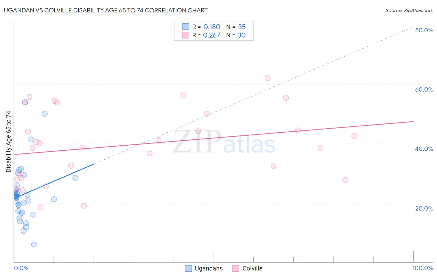 Ugandan vs Colville Disability Age 65 to 74