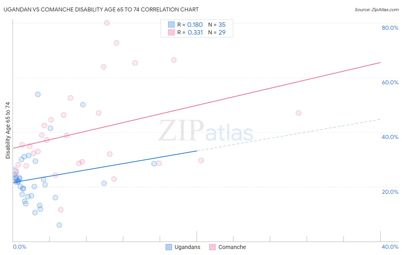 Ugandan vs Comanche Disability Age 65 to 74