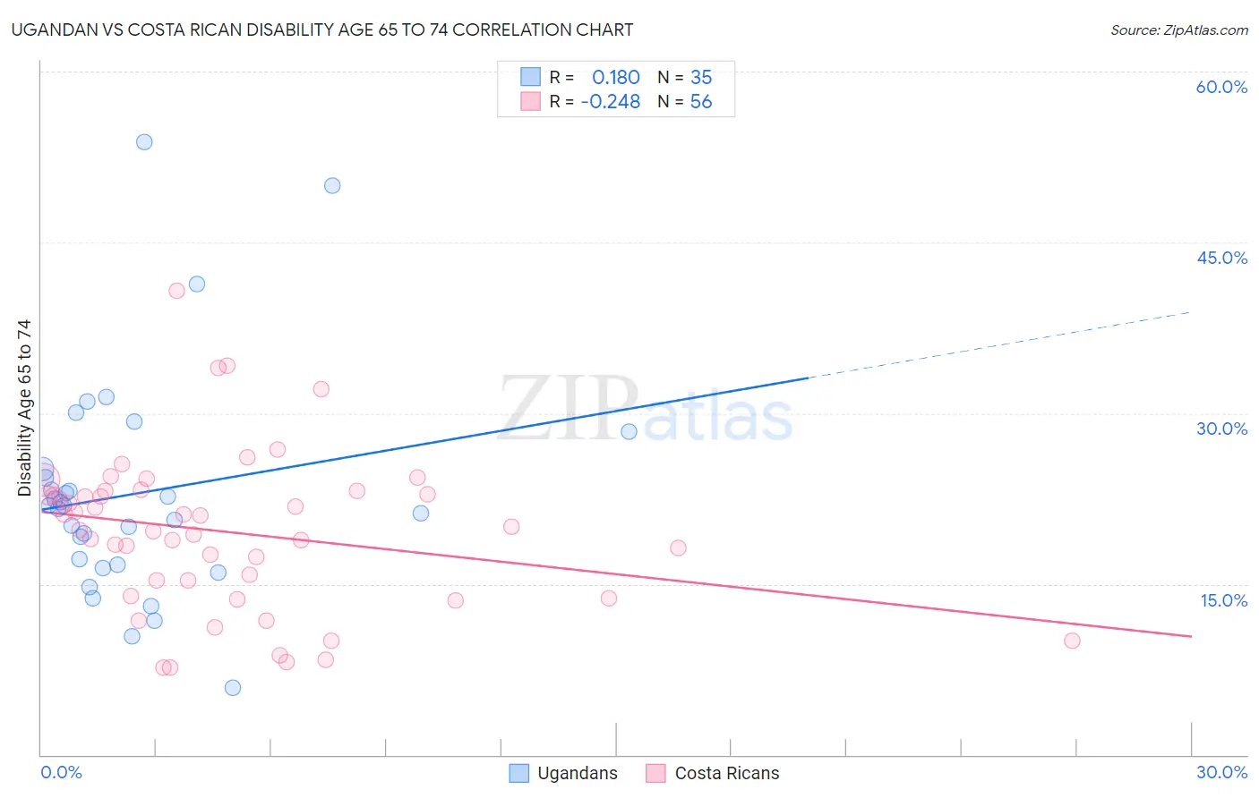 Ugandan vs Costa Rican Disability Age 65 to 74