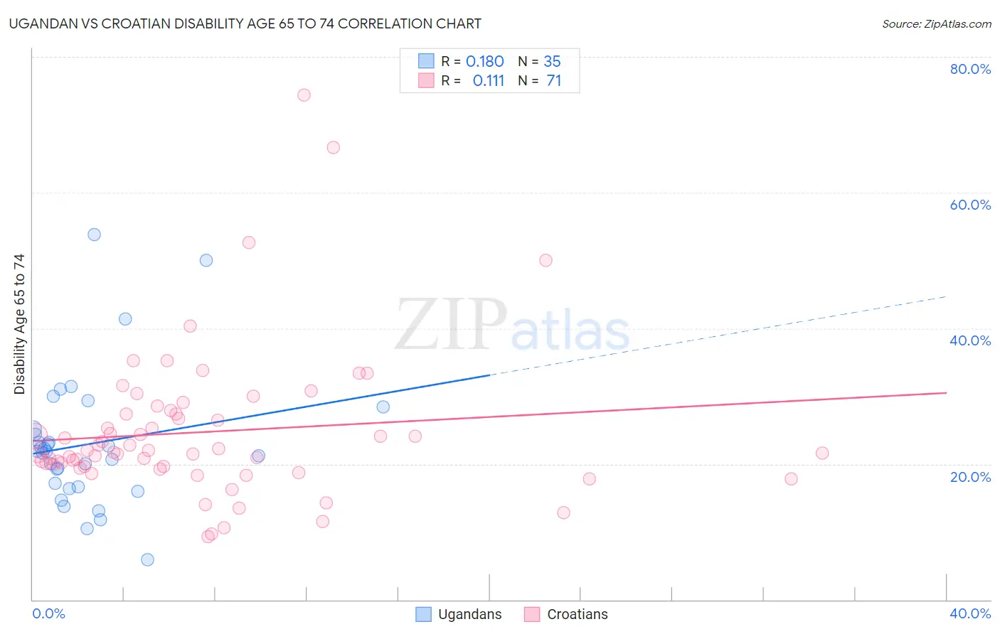 Ugandan vs Croatian Disability Age 65 to 74