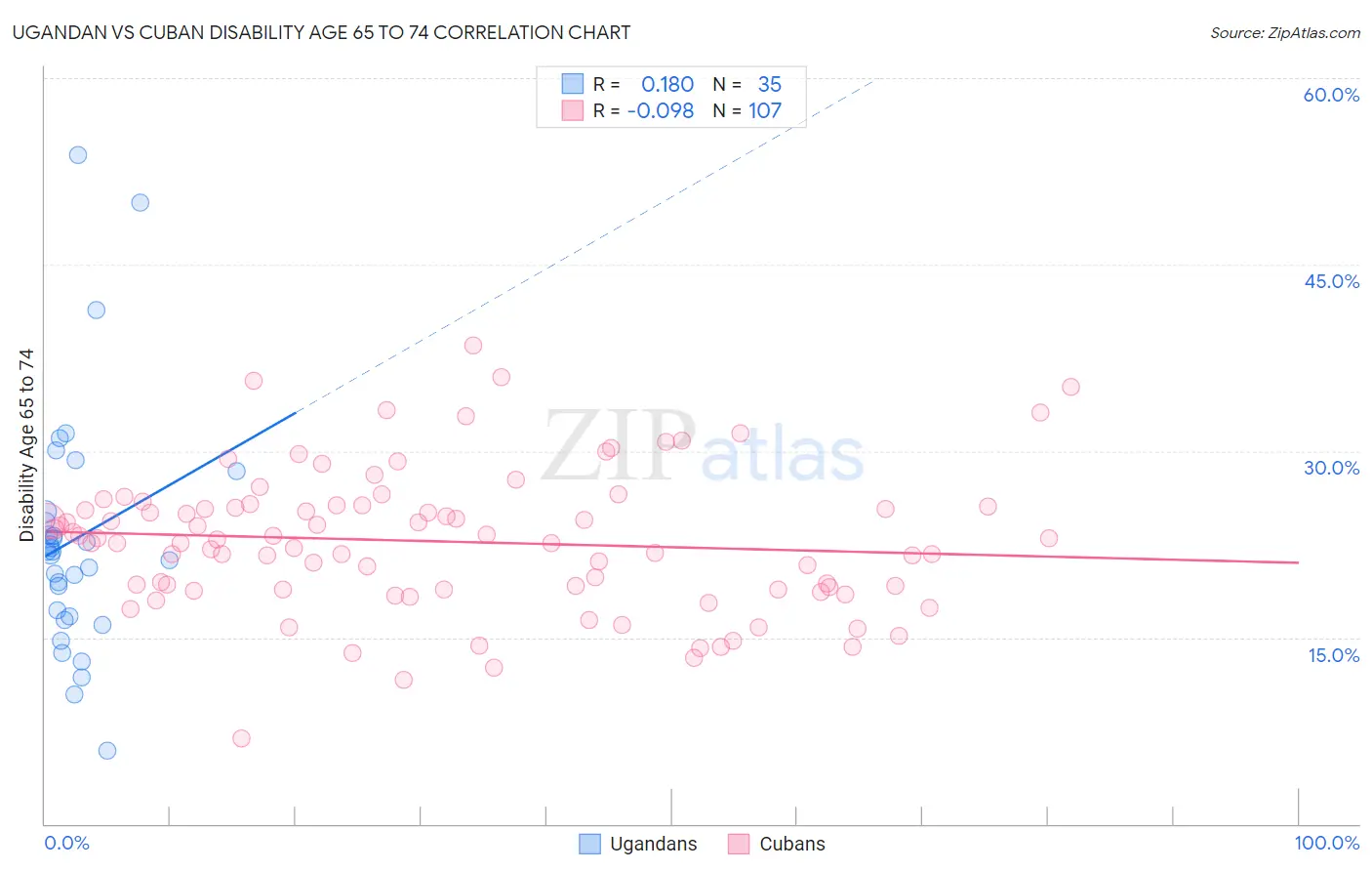 Ugandan vs Cuban Disability Age 65 to 74