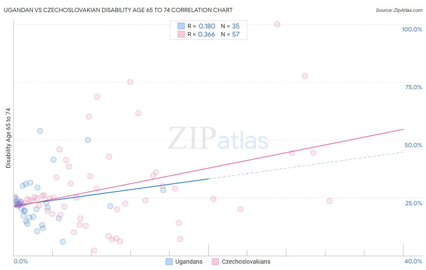 Ugandan vs Czechoslovakian Disability Age 65 to 74