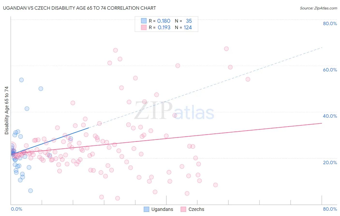 Ugandan vs Czech Disability Age 65 to 74