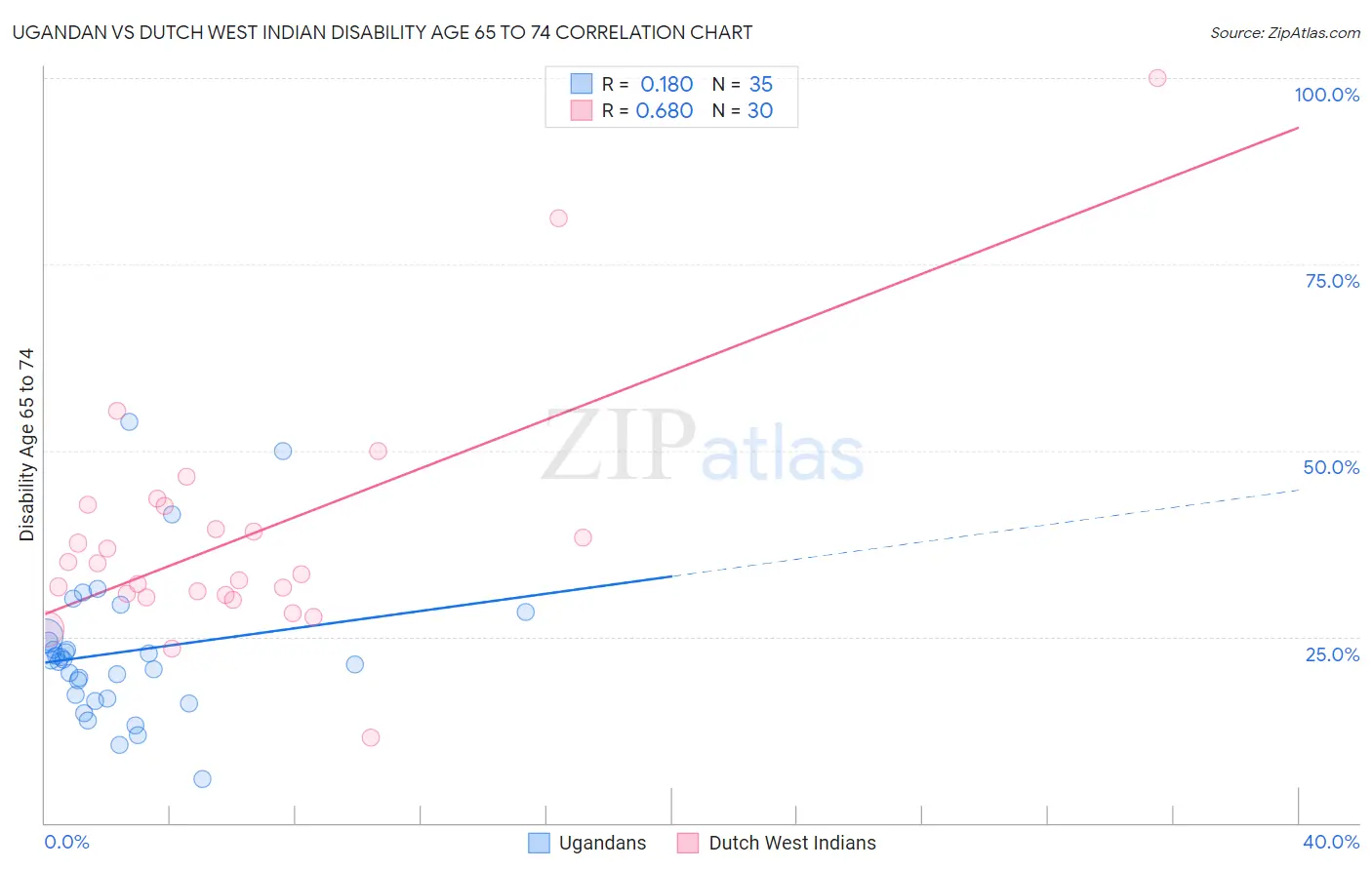 Ugandan vs Dutch West Indian Disability Age 65 to 74