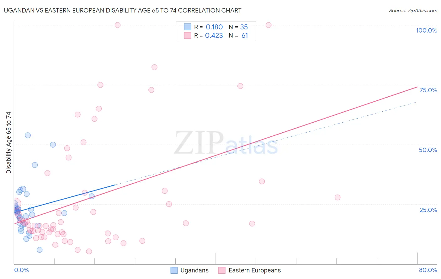 Ugandan vs Eastern European Disability Age 65 to 74