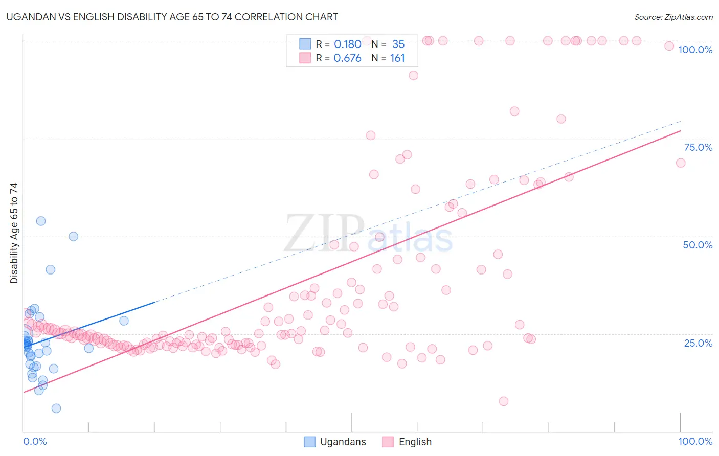 Ugandan vs English Disability Age 65 to 74