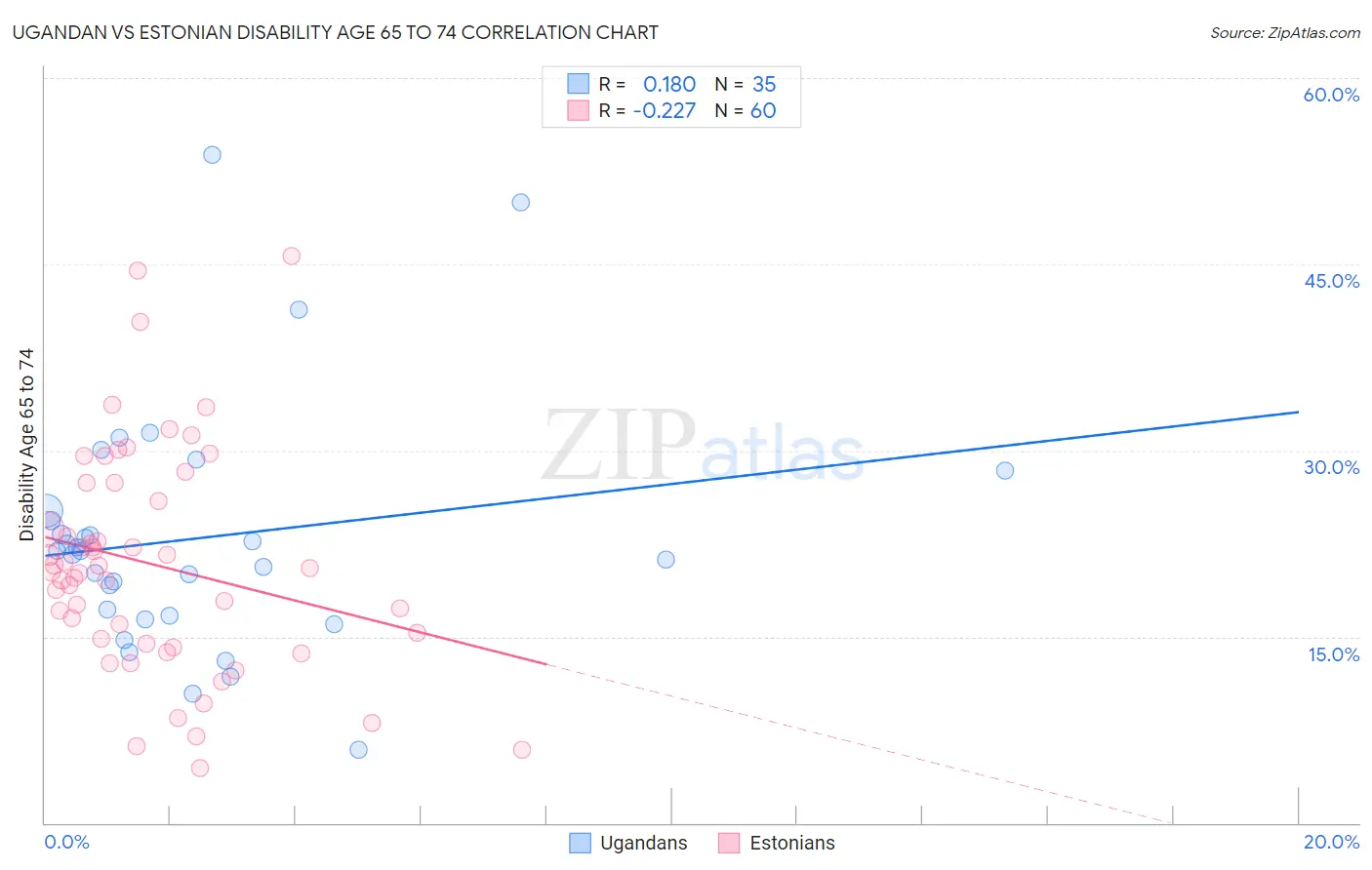 Ugandan vs Estonian Disability Age 65 to 74