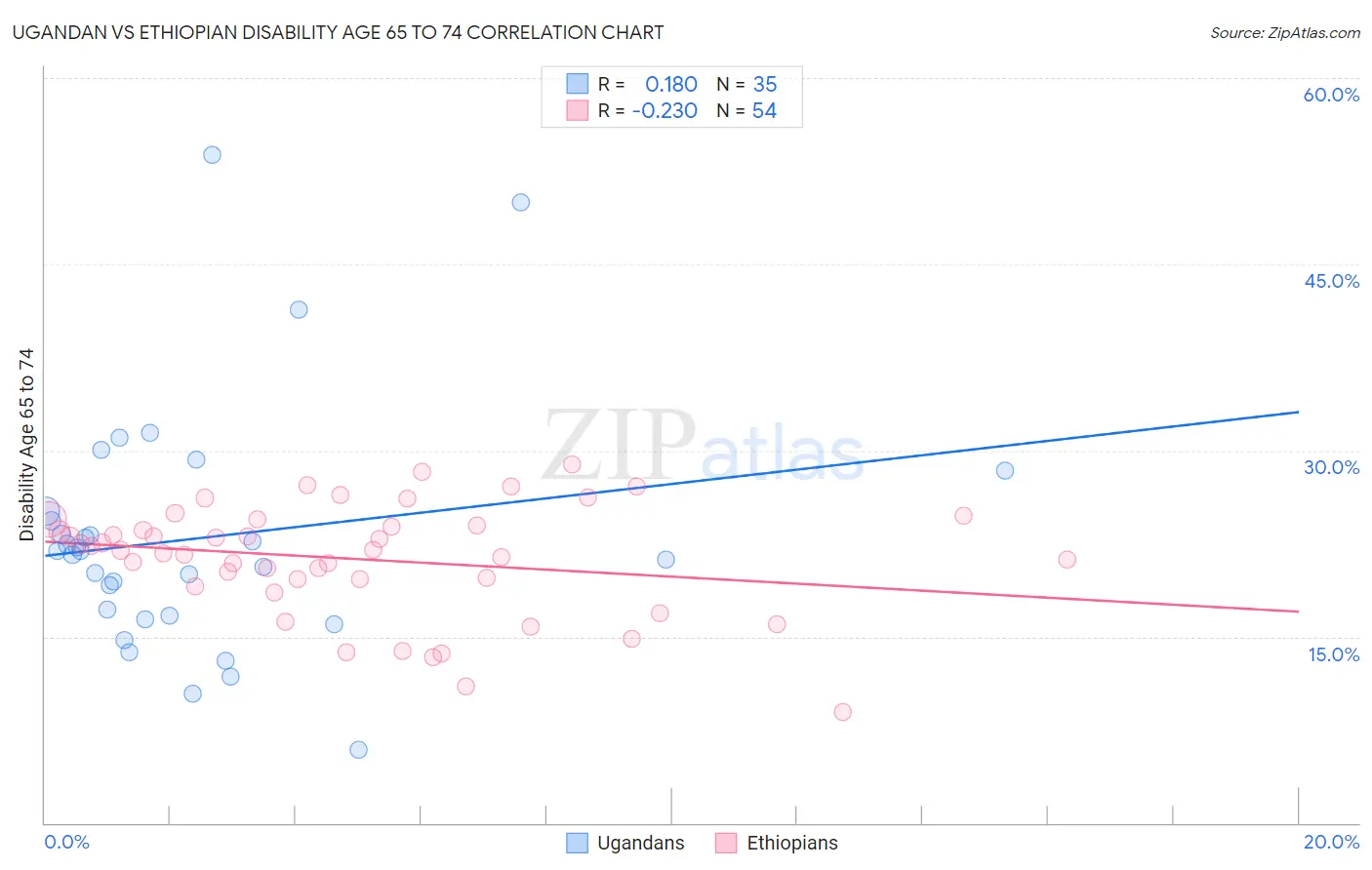 Ugandan vs Ethiopian Disability Age 65 to 74