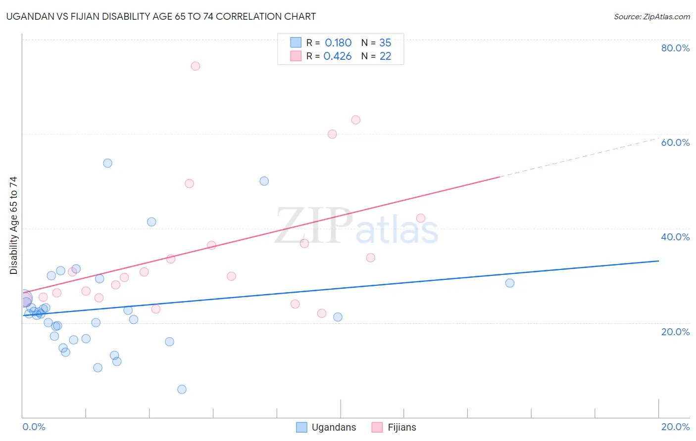 Ugandan vs Fijian Disability Age 65 to 74
