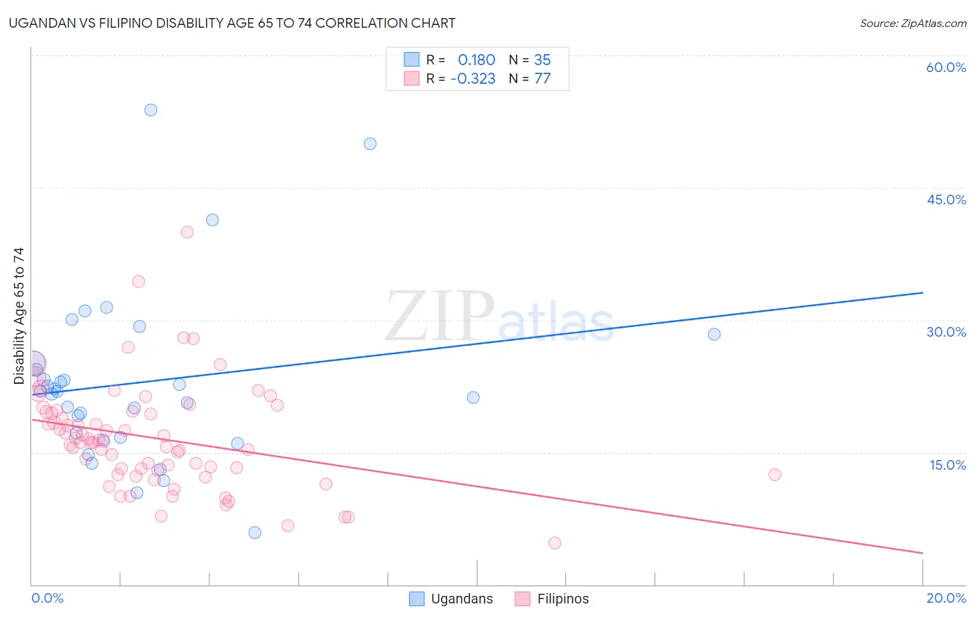 Ugandan vs Filipino Disability Age 65 to 74