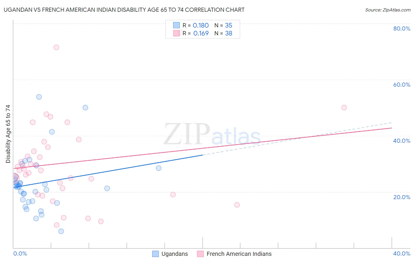 Ugandan vs French American Indian Disability Age 65 to 74