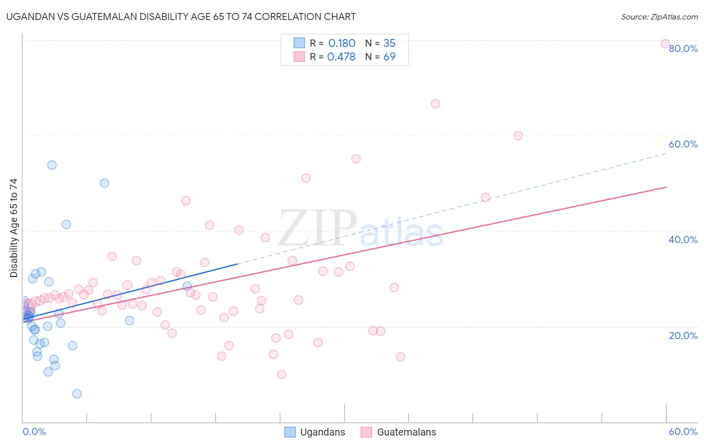 Ugandan vs Guatemalan Disability Age 65 to 74