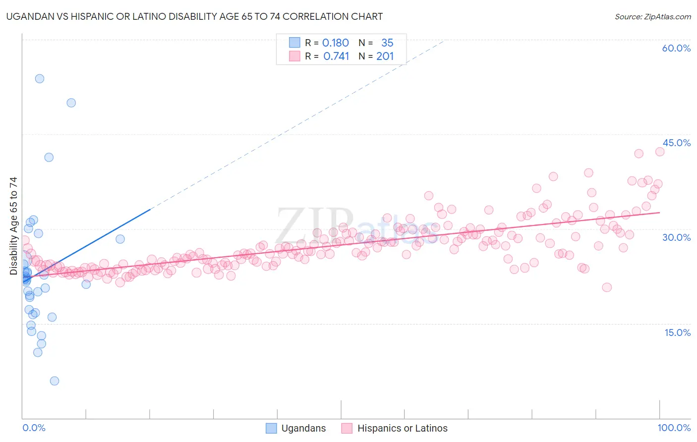 Ugandan vs Hispanic or Latino Disability Age 65 to 74