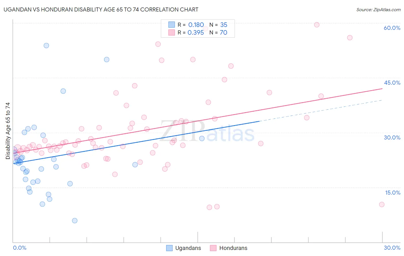 Ugandan vs Honduran Disability Age 65 to 74