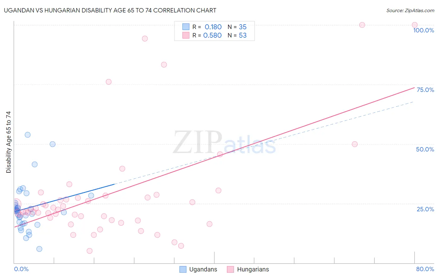 Ugandan vs Hungarian Disability Age 65 to 74