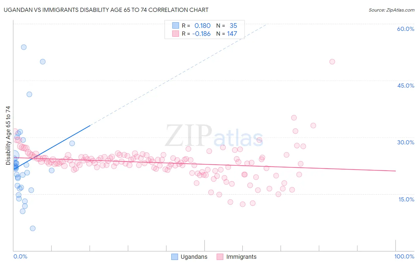 Ugandan vs Immigrants Disability Age 65 to 74