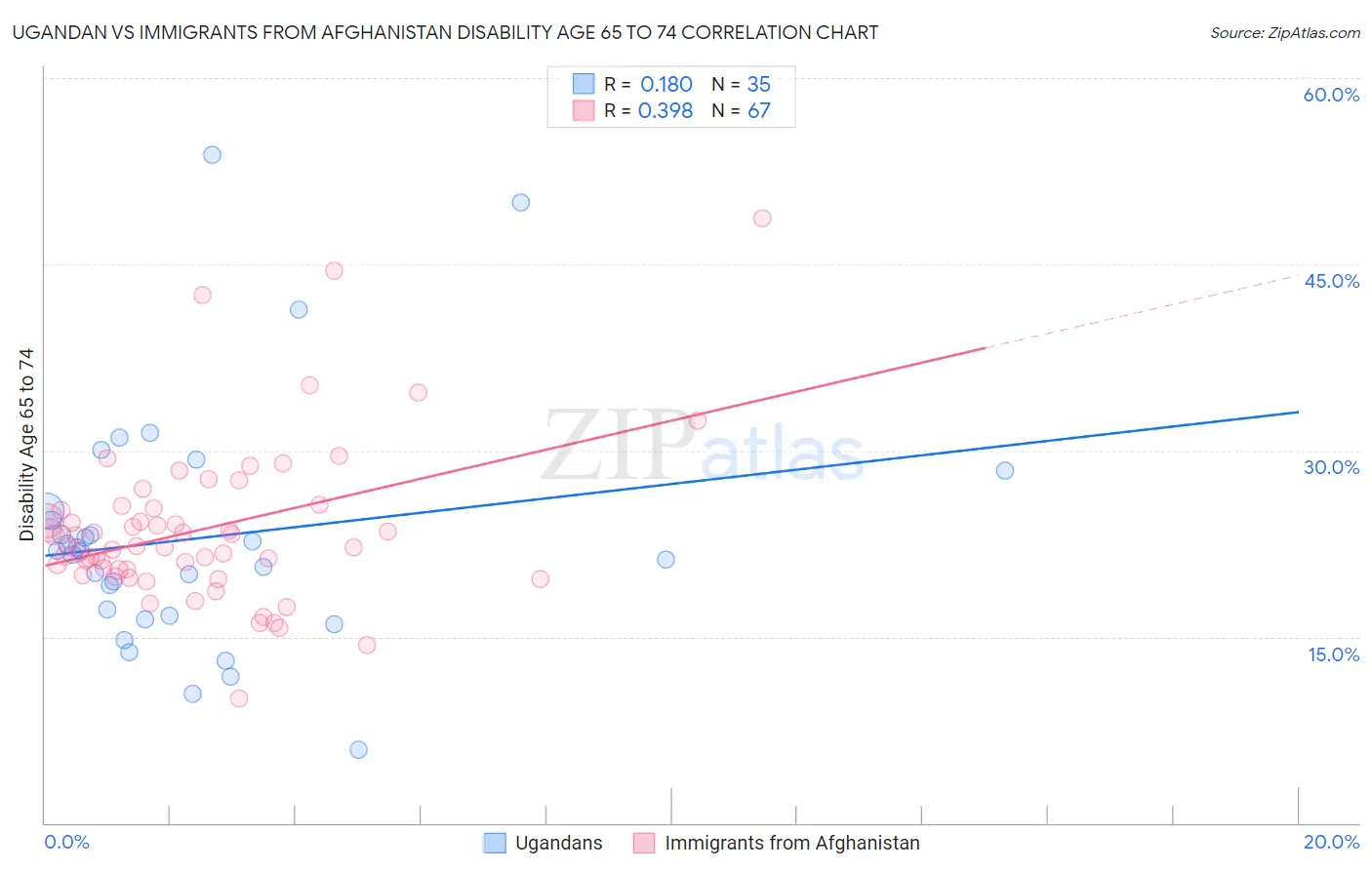 Ugandan vs Immigrants from Afghanistan Disability Age 65 to 74