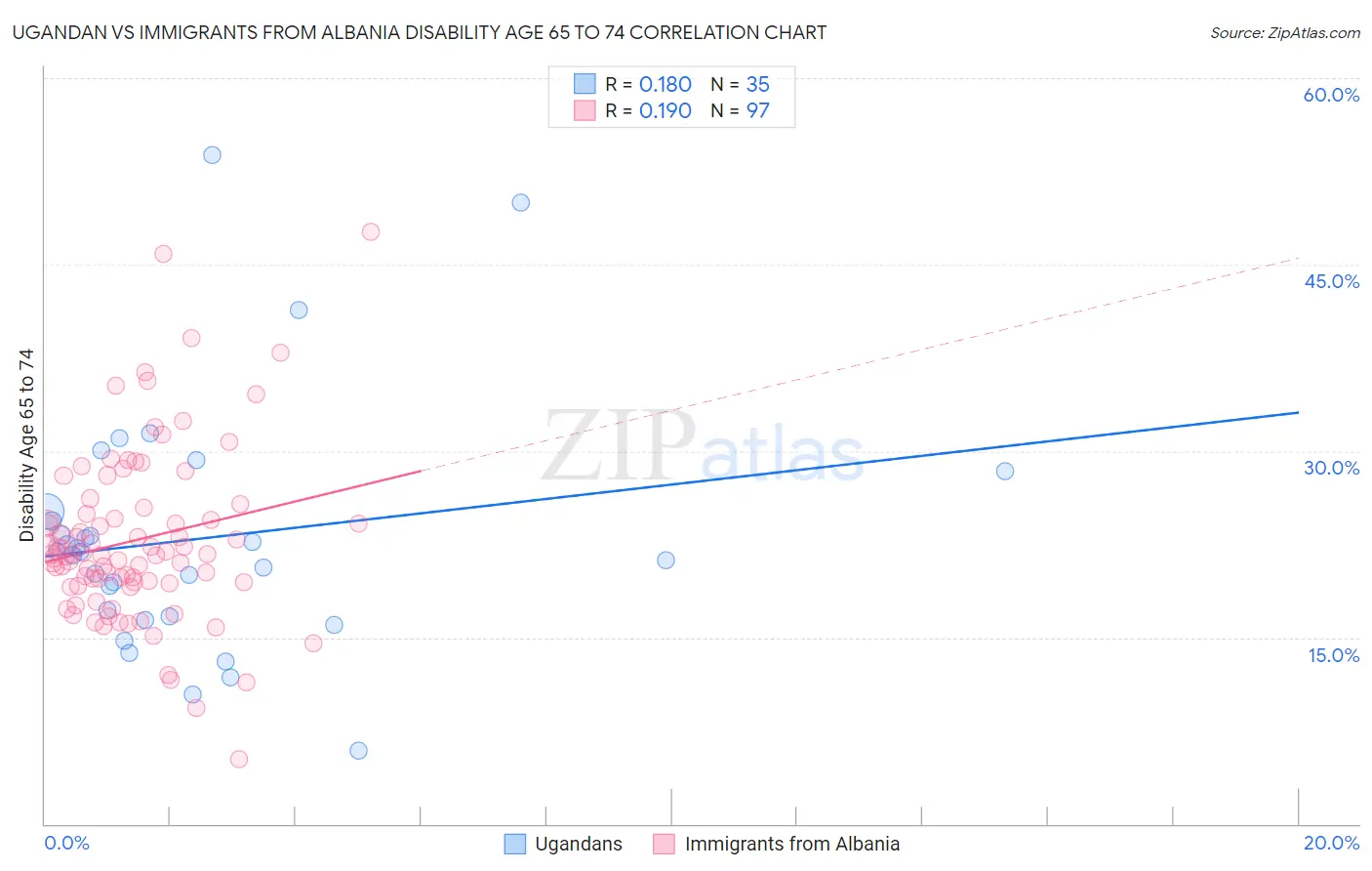 Ugandan vs Immigrants from Albania Disability Age 65 to 74