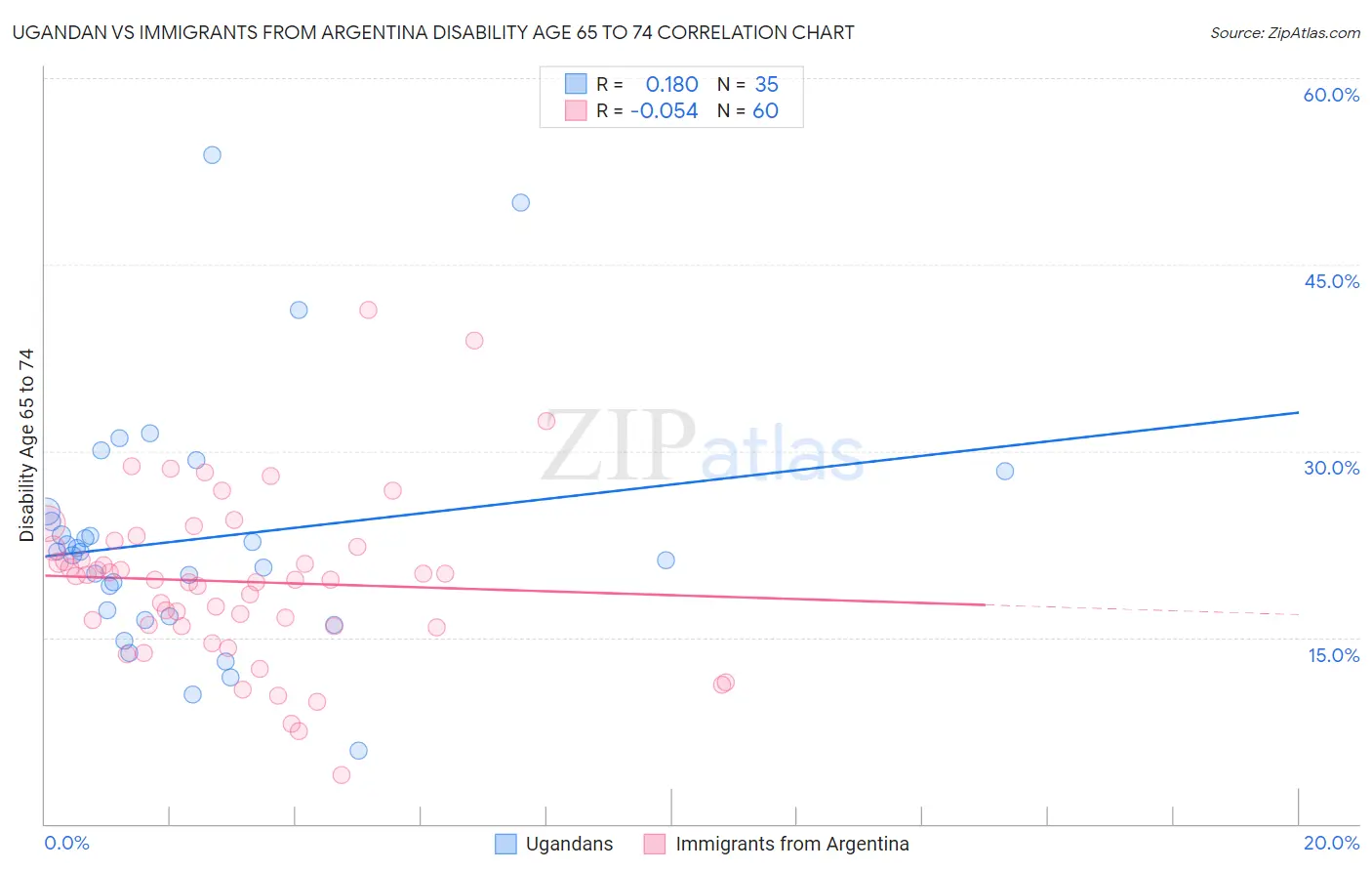 Ugandan vs Immigrants from Argentina Disability Age 65 to 74