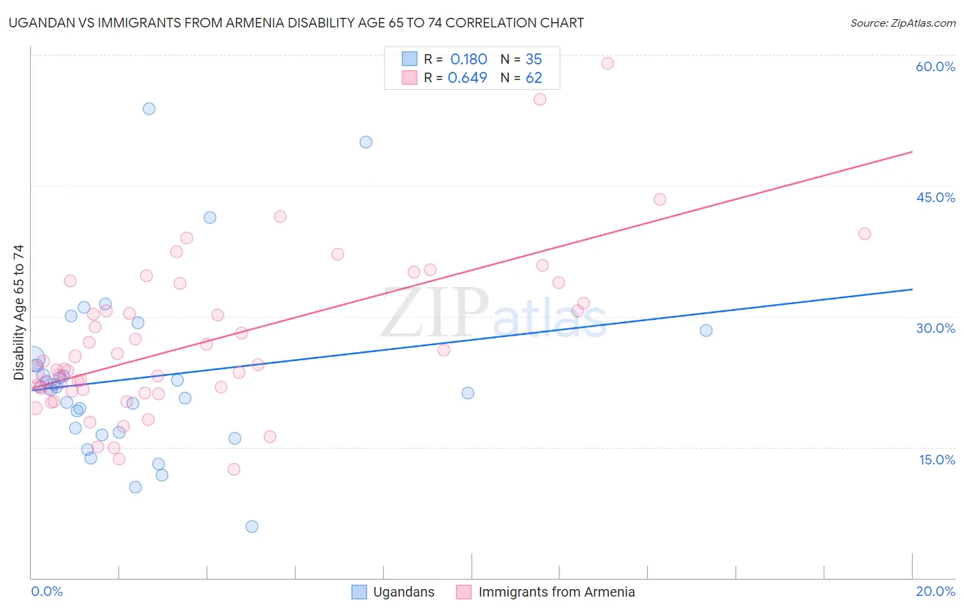Ugandan vs Immigrants from Armenia Disability Age 65 to 74