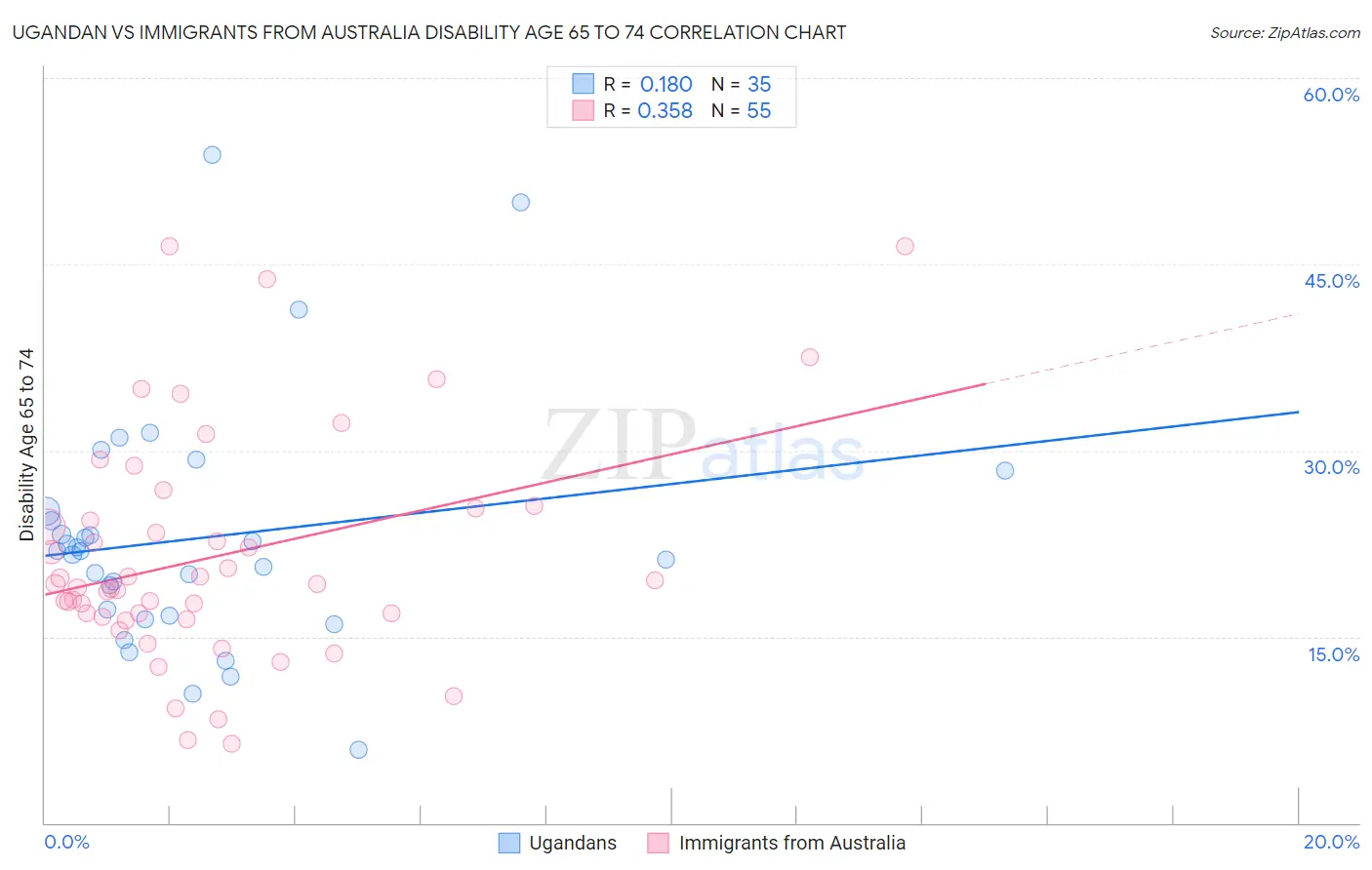 Ugandan vs Immigrants from Australia Disability Age 65 to 74