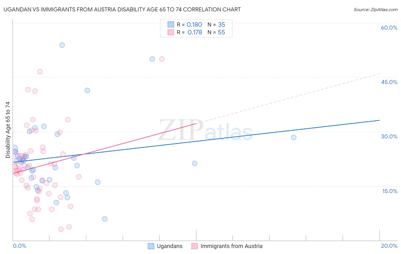 Ugandan vs Immigrants from Austria Disability Age 65 to 74