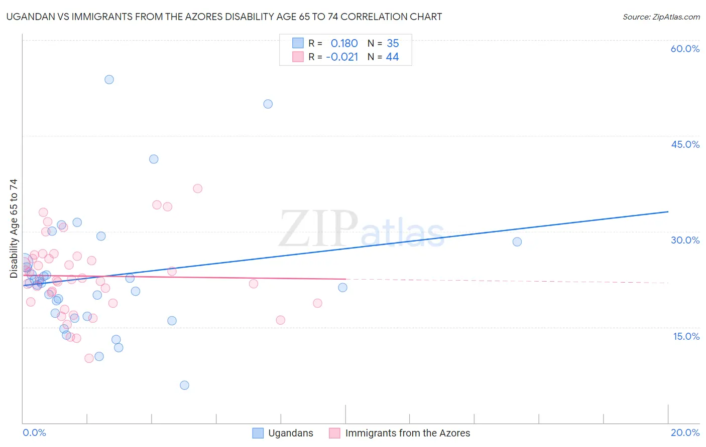 Ugandan vs Immigrants from the Azores Disability Age 65 to 74