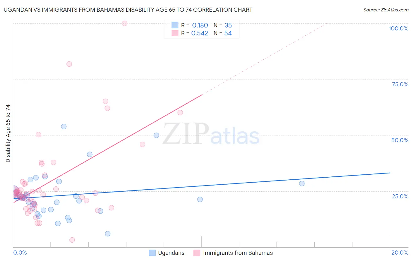 Ugandan vs Immigrants from Bahamas Disability Age 65 to 74