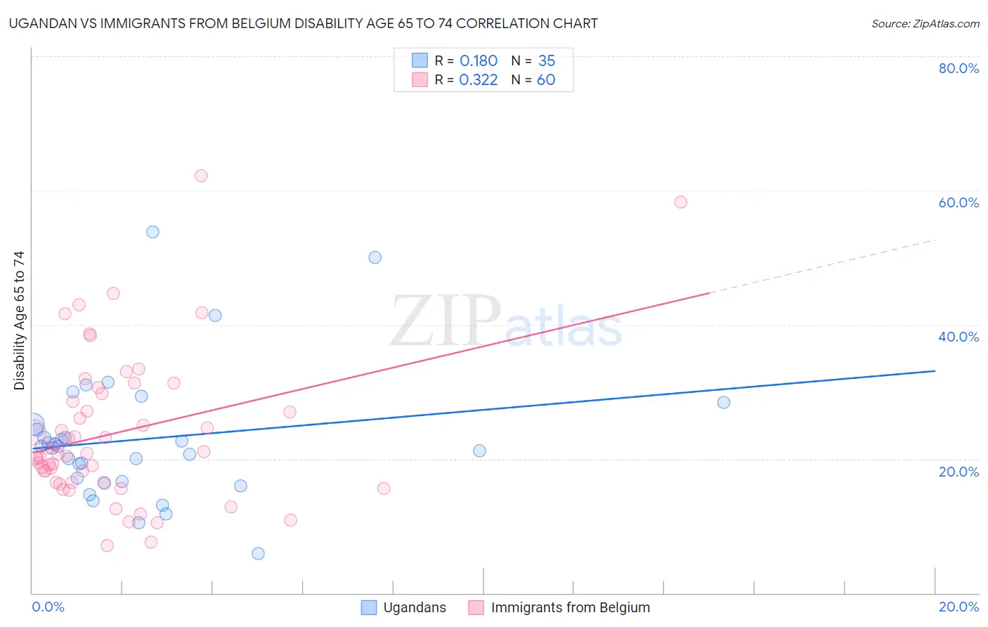 Ugandan vs Immigrants from Belgium Disability Age 65 to 74
