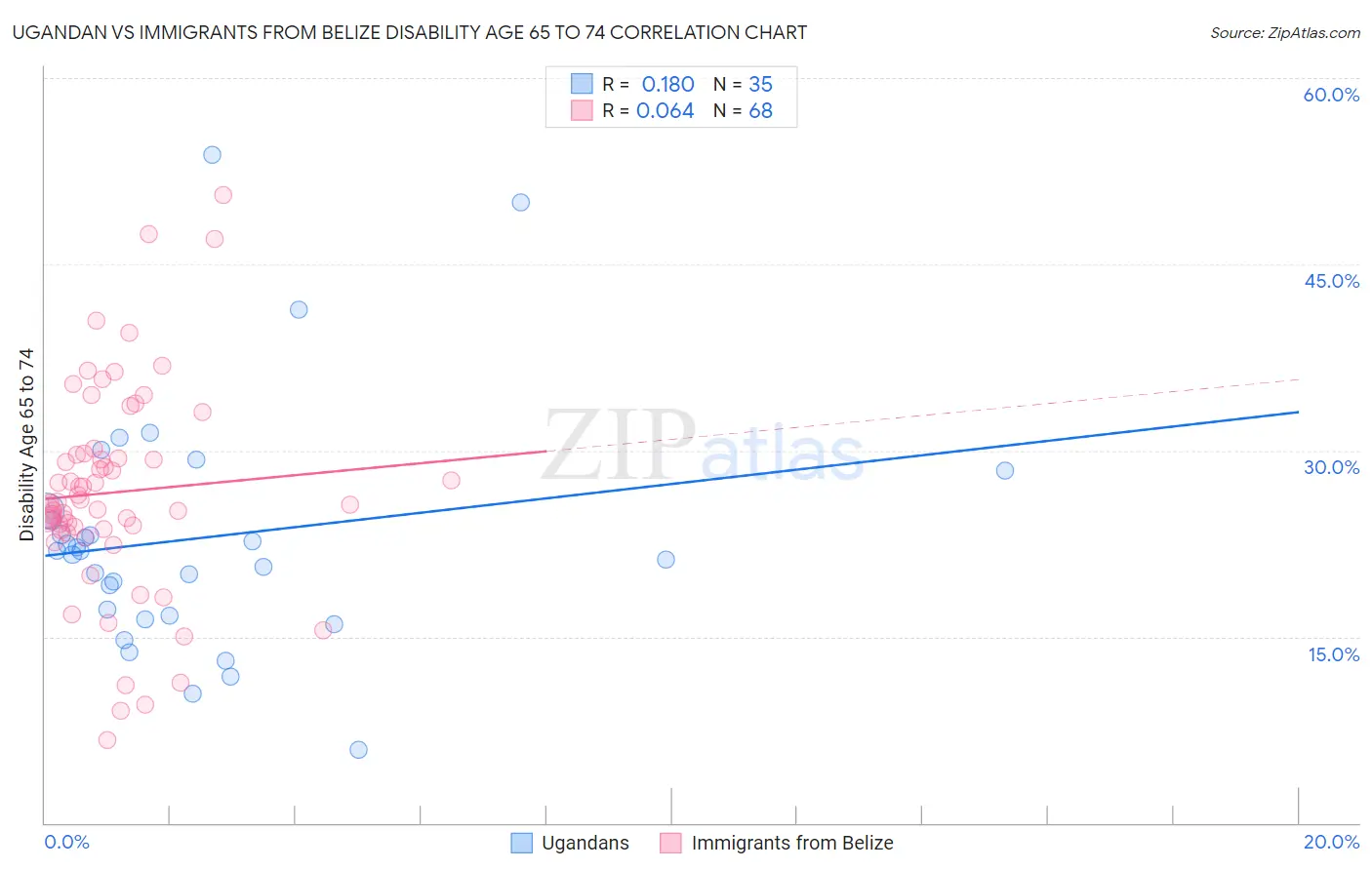 Ugandan vs Immigrants from Belize Disability Age 65 to 74