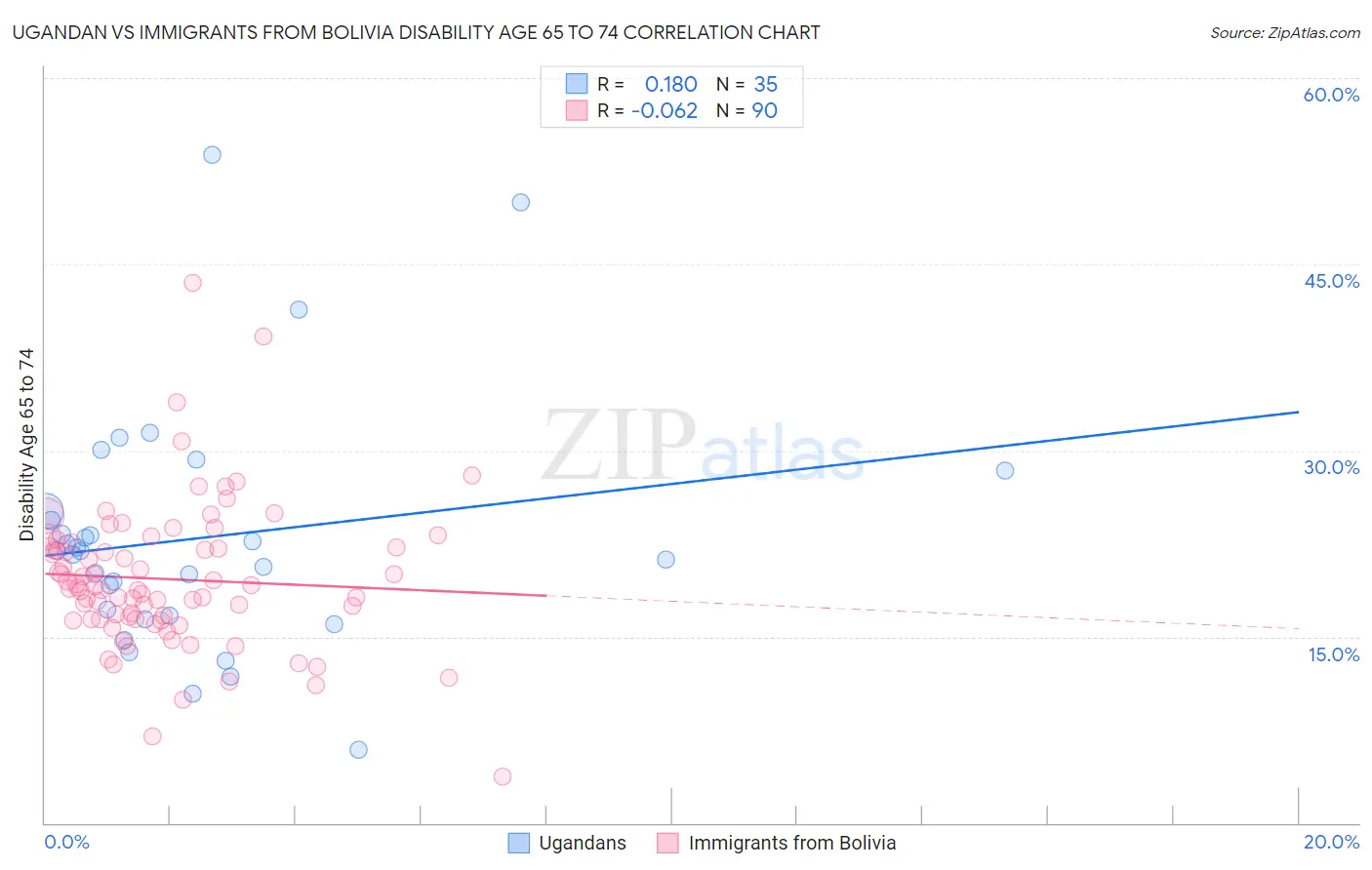 Ugandan vs Immigrants from Bolivia Disability Age 65 to 74