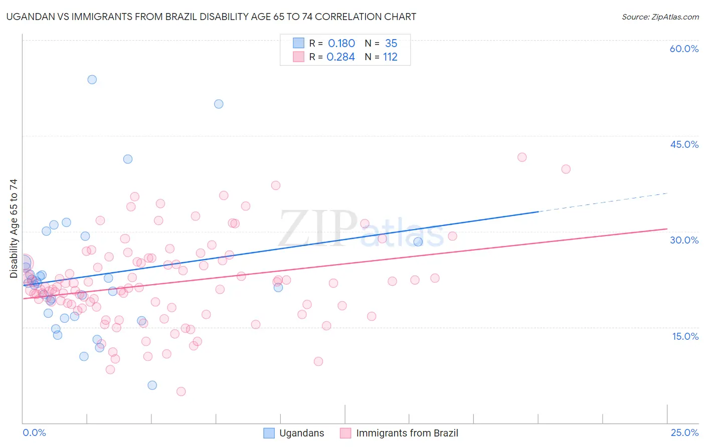 Ugandan vs Immigrants from Brazil Disability Age 65 to 74