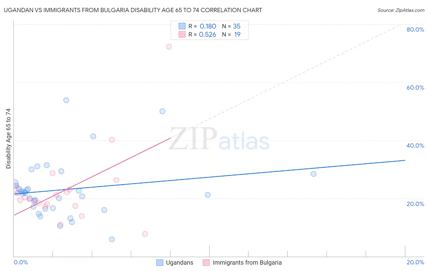 Ugandan vs Immigrants from Bulgaria Disability Age 65 to 74