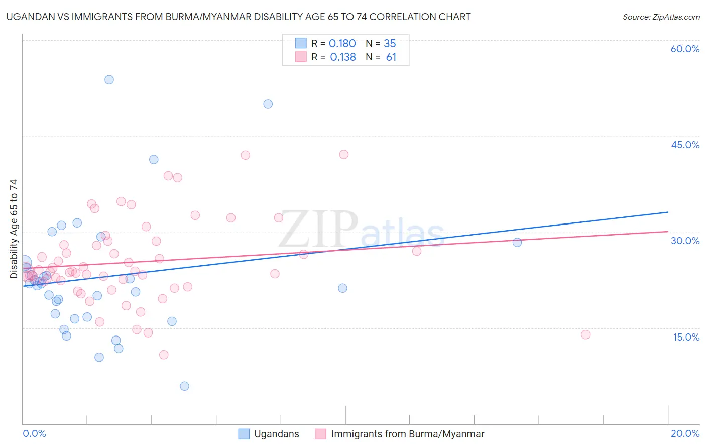 Ugandan vs Immigrants from Burma/Myanmar Disability Age 65 to 74