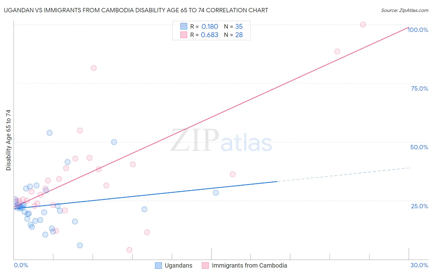 Ugandan vs Immigrants from Cambodia Disability Age 65 to 74
